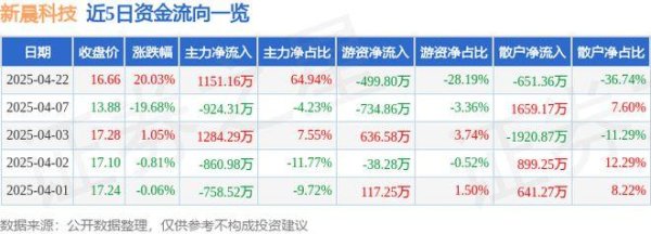 致富配资 4月22日新晨科技（300542）涨停分析：重大资产重组、金融科技及战略合作驱动