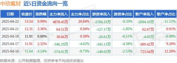 小麦策略 4月22日中欣氟材（002915）涨停分析：专精特新、PEEK材料及业绩改善驱动