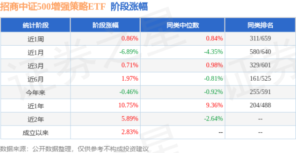 美港通配资 一季报点评：招商中证500增强策略ETF基金季度涨幅5.18%