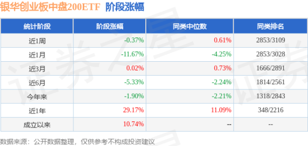 大圣配资 一季报点评：银华创业板中盘200ETF基金季度涨幅6.22%