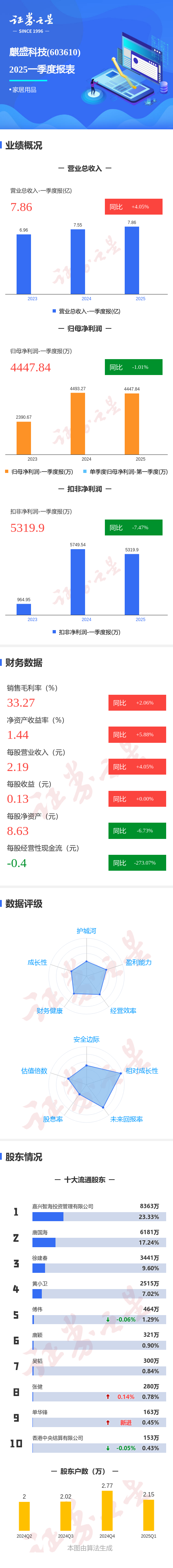 小麦策略 图解麒盛科技一季报：第一季度单季净利润同比减1.01%