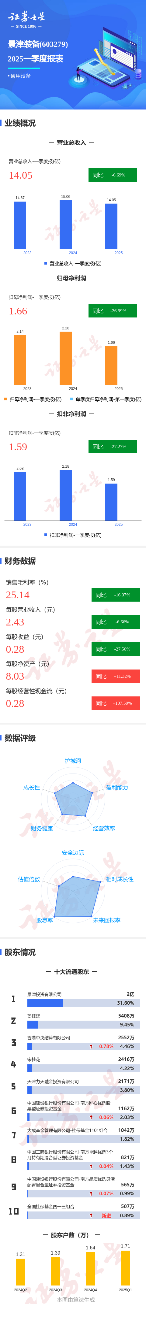 七星配资 图解景津装备一季报：第一季度单季净利润同比减26.99%