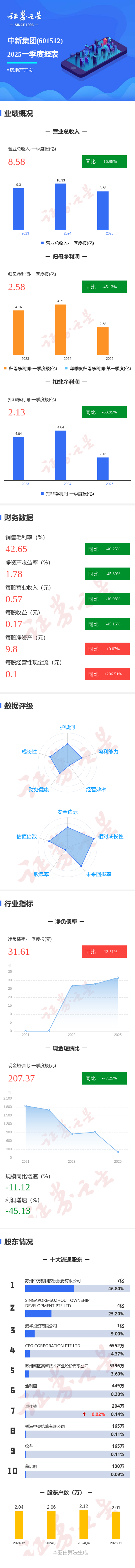 广盛网  图解中新集团一季报：第一季度单季净利润同比减45.13%