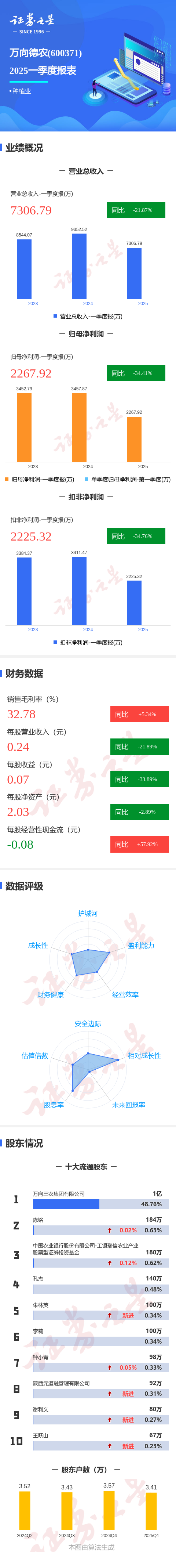 科元网 图解万向德农一季报：第一季度单季净利润同比减34.41%