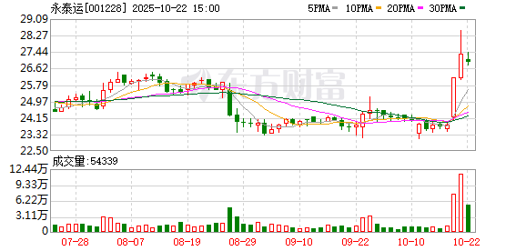 策略大赢家 永泰运：截至2025年5月30日公司股东总户数为12982户